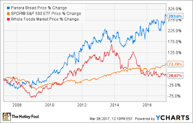 Forget Whole Foods Market Here Are 2 Better Stocks The