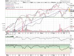 3 Big Stock Charts For Monday Apple Inc Adobe Systems