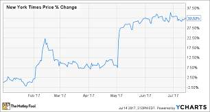 Why Shares Of The New York Times Company Are Up 33 So Far