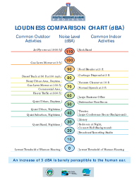 Pdf Loudness Comparison Chart Dba William Bittencourt