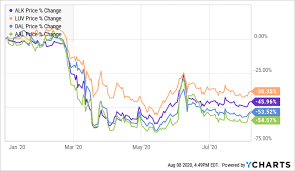 the best risk reward in airline stocks