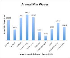 National Minimum Wage Economics Help