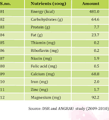 nutritional compositionof sorghum