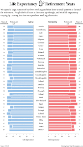 Dual Bar Chart From The Oecd Plots Retirement Ages And Life