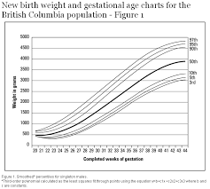 New Birth Weight And Gestational Age Charts For The British Columbia