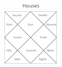 Astrology Basics Concept Of Houses Sub Lord Cuspal Sub Lord