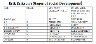 Erik Eriksons Stages Of Social Development Creating The