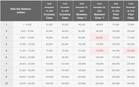 How To Use Points And Miles To Fly Qatar Qsuites In 2019