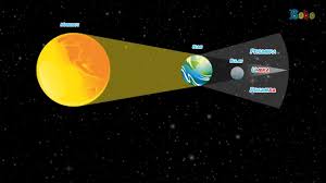 Mengenal matahari dan bumi youtube. Proses Terjadinya Gerhana Bulan Youtube
