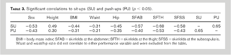 Relationship Of Push Ups And Sit Ups Tests To Selected
