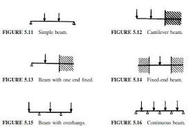 straight beams civil engineering x