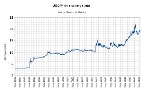 66 Efficient 100 Mexican Pesos To Dollars Chart