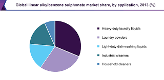 Linear Alkyl Benzene Market Size Lab Industry Report 2012