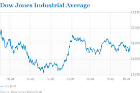 Dow Jones After Hours Trading The Best Trading In World