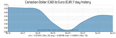 3552 Cad To Eur Convert 3552 Canadian Dollar To Euro