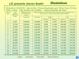 Lic Presents Jeevan Saathi The Only True Joint Life