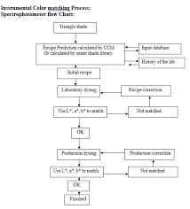 Spectrophotometer Flow Chart Auto Garment