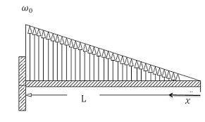 a cantilever under linear distributed