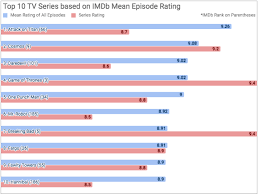 The list is ranked by a formula which includes the number of ratings each show received from users, and value of ratings. Oc Top 10 Tv Series Based On Imdb Mean Episode Rating Dataisbeautiful