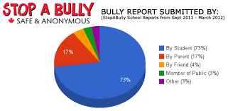 Stop A Bully Canada Program Anti Bullying Statistics