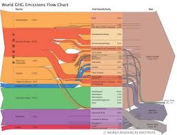 World Ghg Green House Gasses Emissions Flow Chart