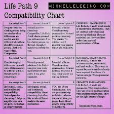 Numerology Compatibility Chart Love Numerology