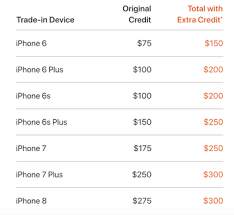 Apple Raises Old Iphone Trade In Values To Convince People