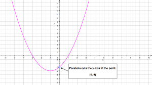 Quadratic Function Parabola