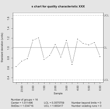 X And S Chart Wikipedia