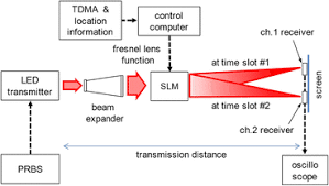 visible light communication using tdma