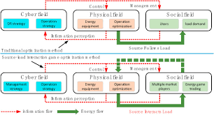 Energy Management For Heat Electricity