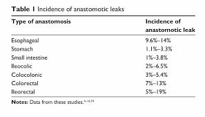 Colectomy with colocolonic, ileocolonic, or jejunocolonic anastomosis may be performed depending on the extent of the disease. Cirbosque Some4surgery On Twitter Incidence Of Anastomotic Leaks Depending Of The Anastomosis Type Some4surgery Medtwitter Juliomayol Swexner Pferrada1 Misirg1 Almagoch Salo75 Jmills1955 Https T Co Nxp0bqmmyf