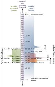 Pythagorean Tuning Wikipedia