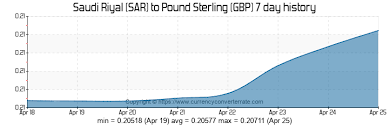 Sar To Gbp Convert Saudi Riyal To Pound Sterling