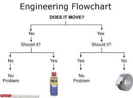 Flow Chart Engineering Humor Engineering Humor Funny