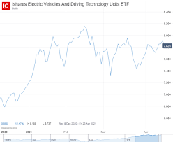 These 6 factors explain in china, more electric vehicles are being built and sold than ever. Best Electric Vehicle Ev Stocks Etfs To Watch In 2021 Ig En