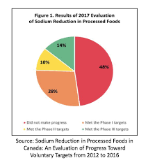 Sodium Nutrition For Non Nutritionists