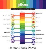 Ph Scale Litmus Paper Color Chart Ph Scale Diagram With