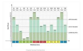 Mahavastu Bar Chart Method Chart Bar Chart Vastu Shastra