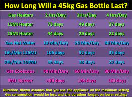 How Long Do 45kg Gas Bottles Last