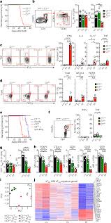Targeting The Cbm Complex Causes T Reg Cells To Prime