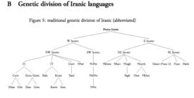 Iranian Languages Wikipedia