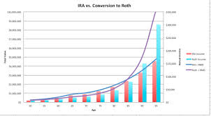 dividend growth ira to a roth ira