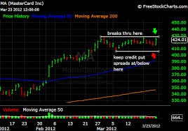 Mark Lexus Trading Ma Mastercard Chart And Setup For New