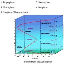 Structure Of Atmosphere With Diagram Earth Geography