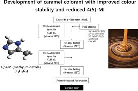 development of caramel colour with