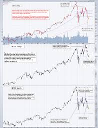Us Stock Market How Bad Can It Get Investing Com