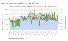 Bne Intellinews Russias September Manufacturing Pmi Index