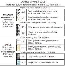 Visual Manual Soil Classification And Description Owlcation