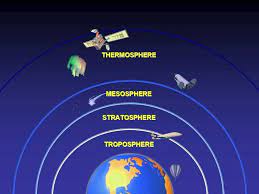 atmospheric layers diagram quizlet